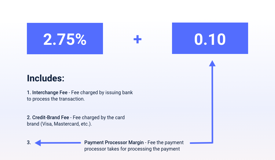 credit card processing fees explanation diagram
